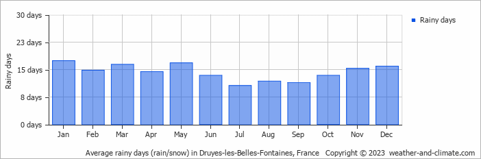 Average monthly rainy days in Druyes-les-Belles-Fontaines, France