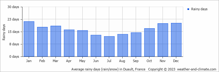Average monthly rainy days in Duault, France