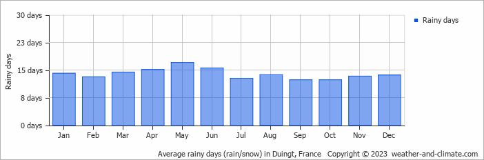 Average monthly rainy days in Duingt, France