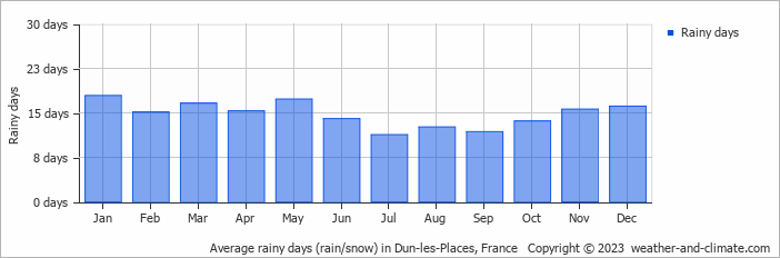 Average monthly rainy days in Dun-les-Places, France