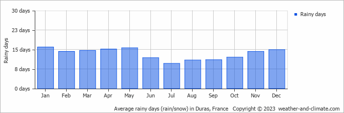 Average monthly rainy days in Duras, France