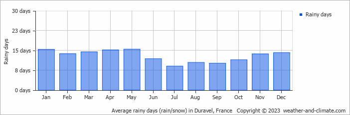 Average monthly rainy days in Duravel, France