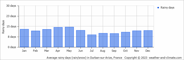 Average monthly rainy days in Durban-sur-Arize, France