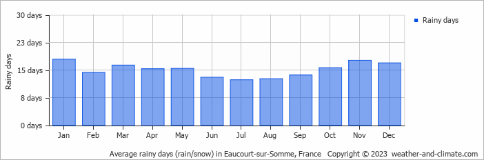 Average monthly rainy days in Eaucourt-sur-Somme, France