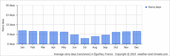Average monthly rainy days in Éguilles, France