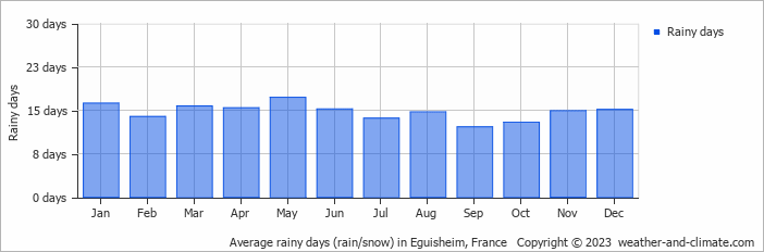 Average monthly rainy days in Eguisheim, France