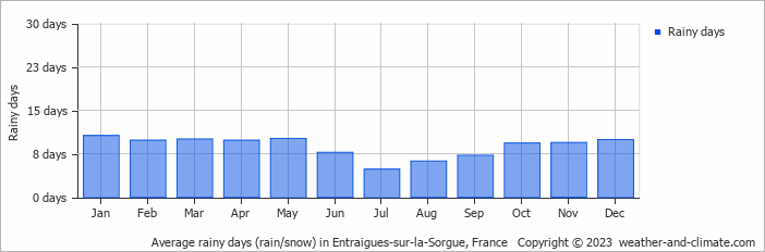 Average monthly rainy days in Entraigues-sur-la-Sorgue, France