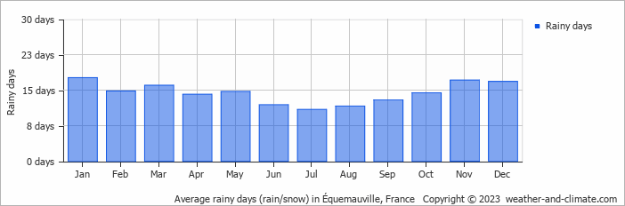 Average monthly rainy days in Équemauville, France
