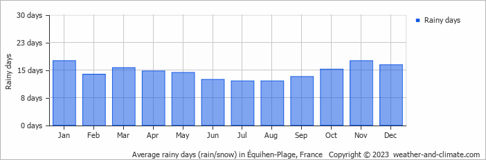 Average monthly rainy days in Équihen-Plage, France