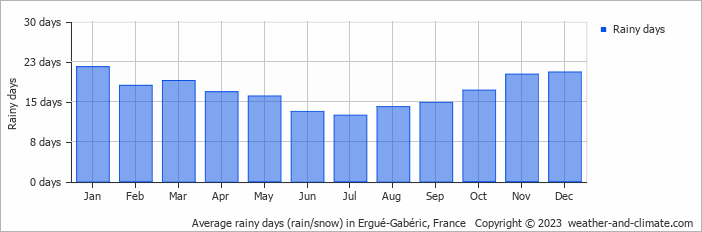 Average monthly rainy days in Ergué-Gabéric, 