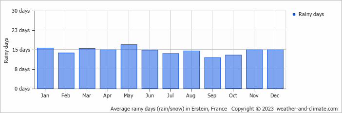 Average monthly rainy days in Erstein, France