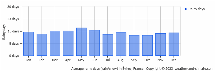 Average monthly rainy days in Évires, France