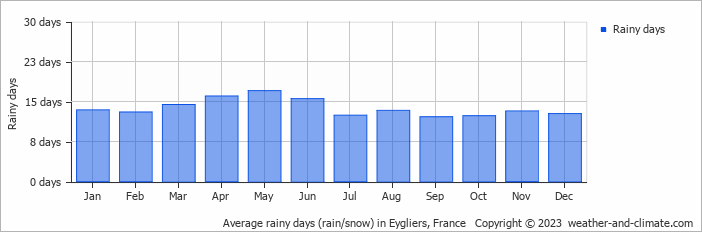 Average monthly rainy days in Eygliers, France