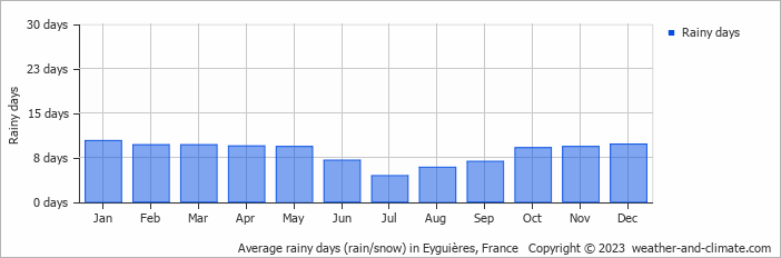 Average monthly rainy days in Eyguières, France