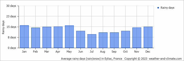 Average monthly rainy days in Eyliac, France