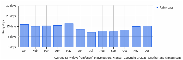 Average monthly rainy days in Eymoutiers, France