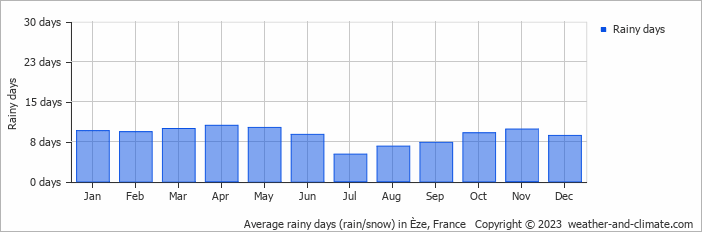 Average monthly rainy days in Èze, France