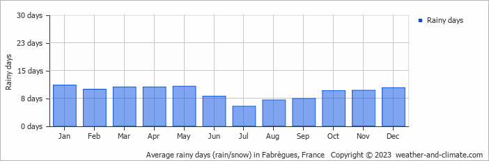 Average monthly rainy days in Fabrègues, France
