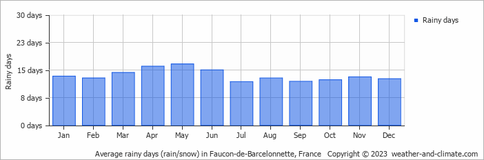 Average monthly rainy days in Faucon-de-Barcelonnette, France