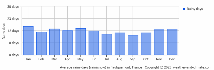 Average monthly rainy days in Faulquemont, France