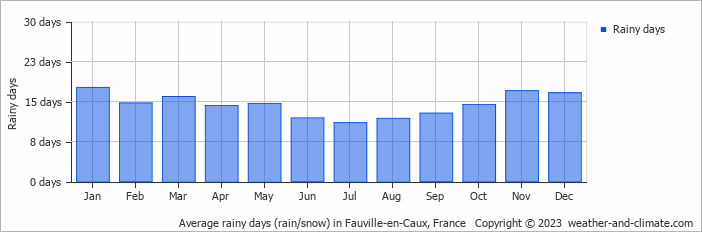 Average monthly rainy days in Fauville-en-Caux, France