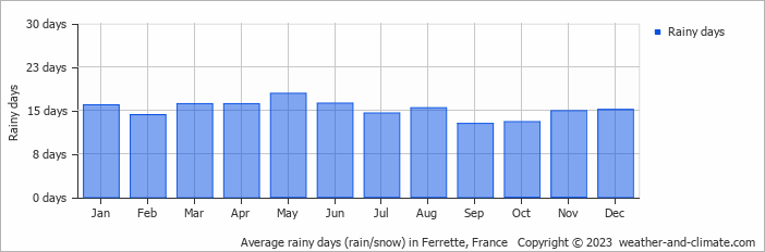 Average monthly rainy days in Ferrette, France