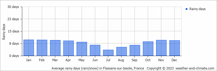 Average monthly rainy days in Flassans-sur-Issole, France