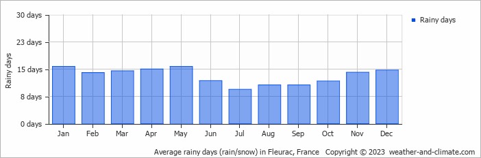 Average monthly rainy days in Fleurac, France