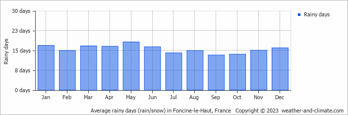 Average monthly rainy days in Foncine-le-Haut, France