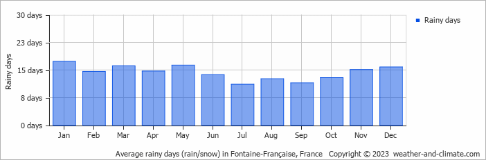 Average monthly rainy days in Fontaine-Française, France