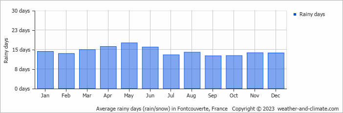 Average monthly rainy days in Fontcouverte, France