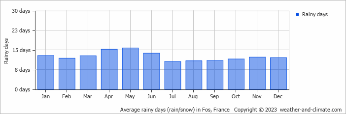 Average monthly rainy days in Fos, France