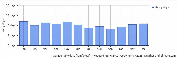 Average monthly rainy days in Fougerolles, France