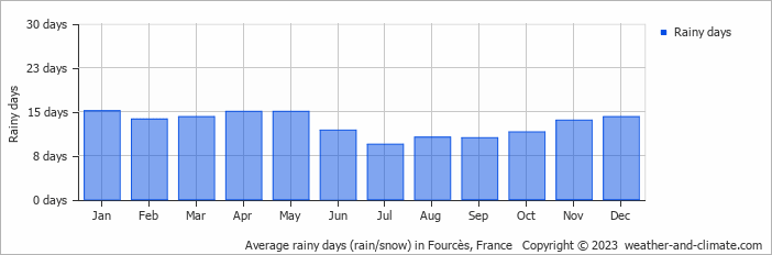 Average monthly rainy days in Fourcès, France