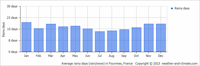 Average monthly rainy days in Fourmies, France