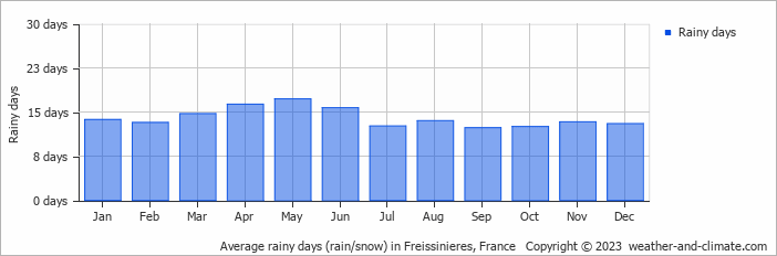 Average monthly rainy days in Freissinieres, France