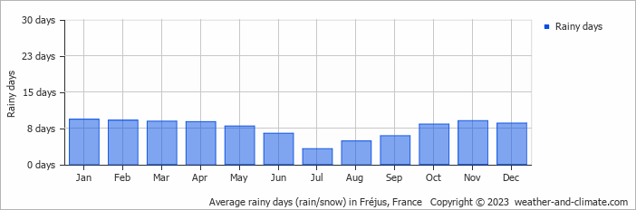 Average rainy days (rain/snow) in Fréjus, France   Copyright © 2022  weather-and-climate.com  