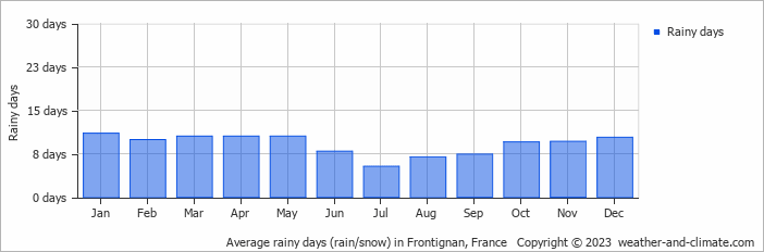 Average monthly rainy days in Frontignan, France