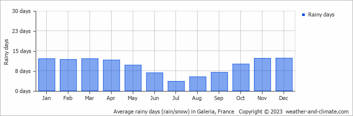 Average monthly rainy days in Galeria, France