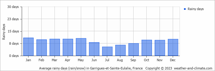 Average monthly rainy days in Garrigues-et-Sainte-Eulalie, France