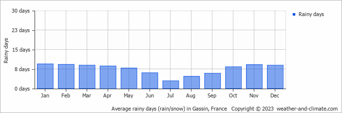 Average monthly rainy days in Gassin, France