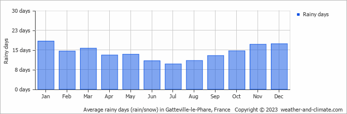 Average monthly rainy days in Gatteville-le-Phare, France