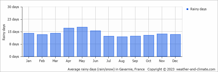 Average monthly rainy days in Gavarnie, France