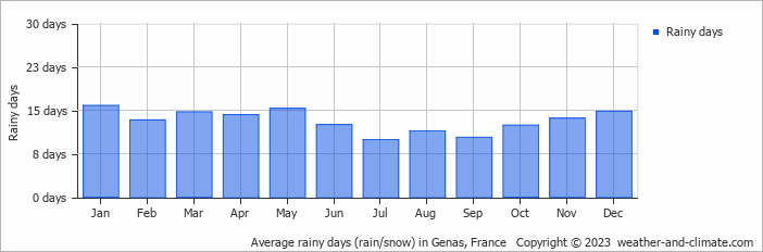 Average monthly rainy days in Genas, France