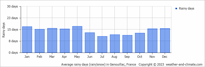 Average monthly rainy days in Genouillac, France