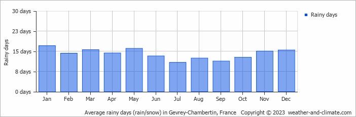 Average monthly rainy days in Gevrey-Chambertin, France