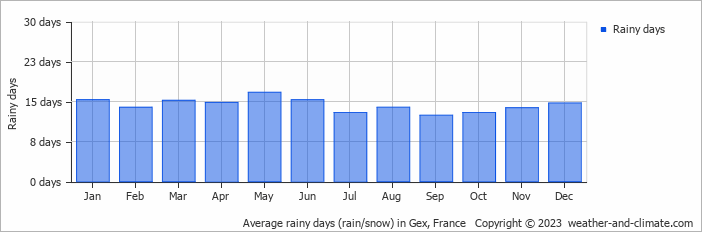 Average monthly rainy days in Gex, 