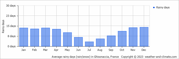 Average monthly rainy days in Ghisonaccia, France