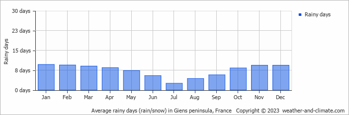 Average monthly rainy days in Giens peninsula, France