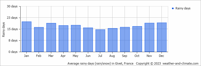 Average monthly rainy days in Givet, France
